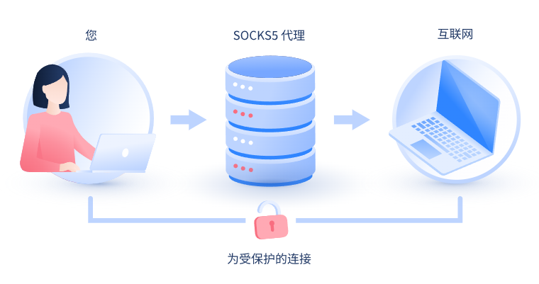 【泸州代理IP】什么是SOCKS和SOCKS5代理？